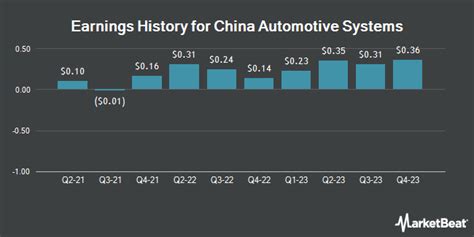 China Automotive Systems: Q4 Earnings Snapshot